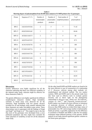 Research Journal of Biotechnology Vol. 10 (7) July (2015)
Res. J. Biotech
111
Table 4
Showing degree of polymorphism from RAPD data analysis of 13 RPI primers for 12 genotypes
Discussion
Genetic differences were highly significant for all the
characters indicating that there was sufficient variability in
the material under study; selection might be effective for
these characters (Table 2).
The genetic differences were highly significant for different
morphological characters studied. High heritability
estimates in broad sense were observed for all the
characters. High heritability with low genetic advance
recorded for oil and herbage yield contents indicated that
these characters are under non-additive gene action. These
observations were in agreement with the findings of Singh
and Singh26
and Singh et al.27
This might be due to the fact
that most of the genotypes were developed from a cross
pollinated population and thus might have included the
entire spectrum of variability at least for all the characters
under study.
On the other hand RAPD and ISSR markers are found to be
the most efficient in case of construction of a relationship
of C. flexuosus cultivars among other methods viz.
morphological and chemical method. The two marker
systems, ISSR and RAPD used in the present study have
also been used as effective tools to evaluate genetic
diversity and to throw light on the phylogenetic
relationships in Brassica napi, Allium sect. Sacculiferum7
,
Asimina tri- loba10,19
and Trigonella foenum-graecum6
.
RAPD marker was found to be more efficient in estimation
of molecular diversity of different genotypes of C.
flexuosus than ISSR marker as evident from large values of
polymorphic loci, PIC and average number of polymorphic
bands per primer. A possible explanation for the difference
in resolution of RAPDs and ISSRs is that the two-marker
techniques target different portions of the genome. RAPD
analysis in our study showed significant genetic variation in
the lemon grass genotypes.
Table 4: Showing degree of polymorphism from RAPD data analysis of 13 RPI primers
for 12 genotypes.
Primer Sequence (5’-3’) Number of
monomorphic
products
Number of
polymorphic
products
Total number of
amplified products
% of
polymorphism
RPI-2 AACGCGTCGG 2 5 7 71.42
RPI-17 AGGCGGGAAC 1 2 3 66.66
RPI-12 ACGGCAACCT 2 3 5 60
RPI-19 AGGTGACCGT 1 7 8 87.5
RPI-6 ACACACGCTG 0 5 5 100
RPI-23 CCAGCAGCTA 1 4 5 80
RPI-3 AAGCGACCTG 0 6 6 100
RPI-16 AGGCGGCAAG 0 9 9 100
RPI-18 AGGCTGTGTC 0 7 7 100
RPI-1 AAAGCTGCGG 2 11 13 84.61
RPI-10 AGCATGAGCG 2 7 9 77.77
RPI-14 ACTTCGCCAC 4 3 7 42.85
RPI15 ACCTGAAGCC 2 12 14 85.71
 