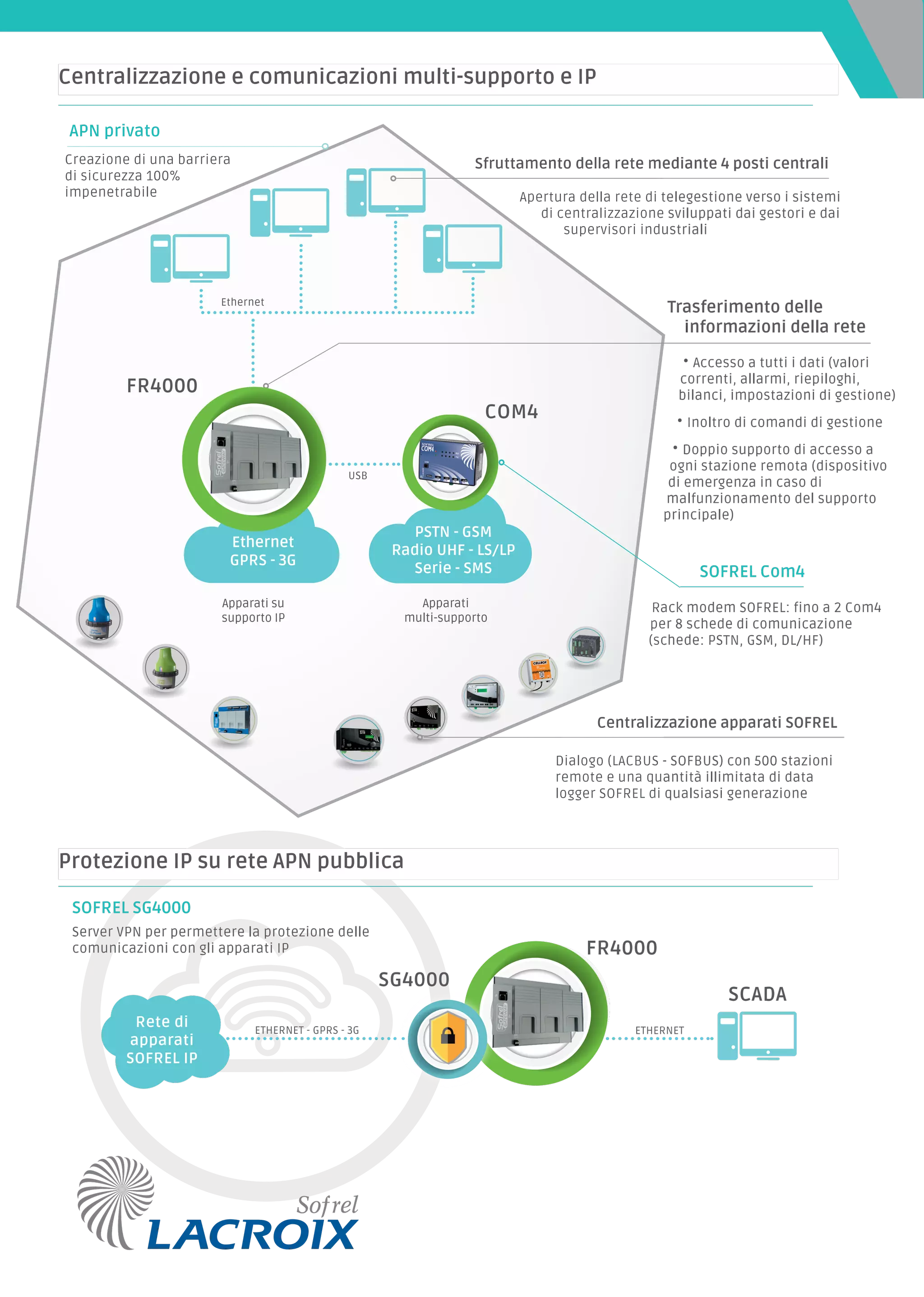 Sofrel Api SOFREL FR4000 | PDF