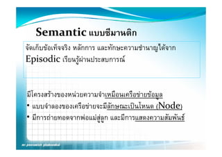 Semantic แบบซีมานติก
จัดเก็บขอเท็จจริง หลักการ และทักษะความชํานาญไดจาก
Episodic เรยนรู านประสบการณ
Episodic เรียนรผานประสบการณ


มโครงสรางของหนวยความจาเหมอนเครอขายขอมูล
มีโครงสรางของหนวยความจําเหมือนเครือขายขอมล
• แบบจําลองของเครือขายจะมีลกษณะเปนโหนด (Node)
                             ั
• มีีการถายทอดจากพอแมสลูก และมีีการแสดงความสัมพัันธ
                         ู                     ั
 