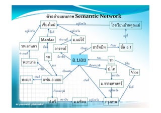 ตัวอยางแผนภาพ Semantic Network 
                        เชียงใหม                                 อยูจังหวัด
                                                                                                        โรงเรียนบานคุณแม
     อยู งหวด
     อยจังหวัด                   ซืื้อทีี่                 อยู งหวด
                                                            อยจังหวัด
                                                                                                                     อยูที่
                        Mazda2                  ทํางานที่     ม.แมโจ
 รพ.ลานนา                ยี่หอ
                                              อาจารย                    เปนลูก      ฮารทบีท         เรียน
                                                                                                                   ชั้น อ.1
ทํางานที่
                            รถ                 มอาชพ
                                               มีอาชีพ
   พยาบาล                                                     อ.บอย                        ของ
                                                                                                      รถ
                                                                                                                       ยี่หอ
                                      ของ                                          เรียนจบวุฒิ
                  อาชพ
                  อาชีพ
                                                   เปนแฟน                                           ป.โท
                                                                                                     ป โท
                                                                                                                                  Vios
              เกิดที่                                                                                   สถาบัน
  พะเยา                 แฟน อ.บอย                                           เกิดที่
                                                                                                 ม.ธรรมศาสตร
                                                                                                                               ซื้อที่
                                         เรียนจบวุฒิ                                                 อยูจังหวัด

                                                 สถาบัน                            อยูจังหวัด
                                  ป.ตรี                        ม.มหิดล                             กรุงเทพ
 