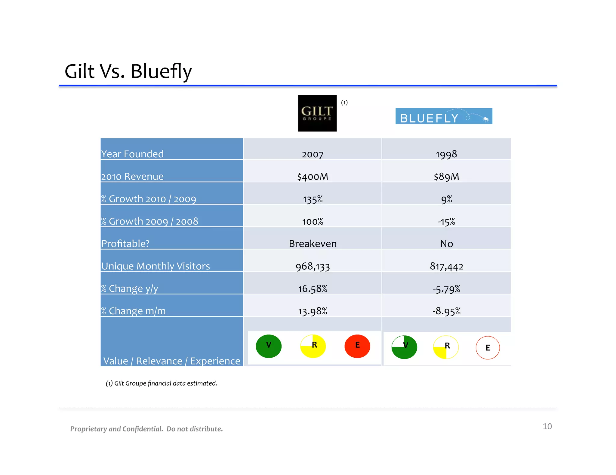 Gilt	
  Vs.	
  Blueﬂy	
  
                                                                                                   (1)	
  




              Year	
  Founded	
                                                       2007	
                           1998	
  

              2010	
  Revenue	
                                                      $400M	
                          $89M	
  

              %	
  Growth	
  2010	
  /	
  2009	
                                      135%	
                             9%	
  

              %	
  Growth	
  2009	
  /	
  2008	
                                      100%	
                            -­‐15%	
  

              Proﬁtable?	
                                                         Breakeven	
                           No	
  

              Unique	
  Monthly	
  Visitors	
                                       968,133	
                        817,442	
  

              %	
  Change	
  y/y	
                                                   16.58%	
                         -­‐5.79%	
  

              %	
  Change	
  m/m	
                                                   13.98%	
                        -­‐8.95%	
  


                                                                               V         R                   E   V         R         E
                Value	
  /	
  Relevance	
  /	
  Experience	
  
                 (1)	
  Gilt	
  Groupe	
  ﬁnancial	
  data	
  estimated.	
  




 Proprietary	
  and	
  Conﬁdential.	
  	
  Do	
  not	
  distribute.	
                                                                    10	
  
 
