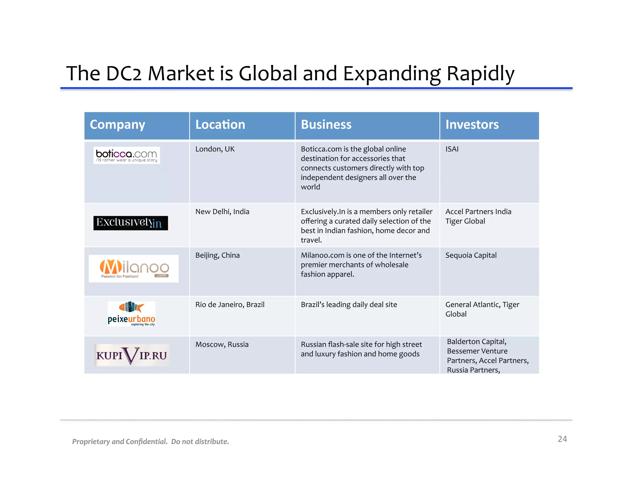 The	
  DC2	
  Market	
  is	
  Global	
  and	
  Expanding	
  Rapidly	
  

       Company	
  	
                                  Loca2on	
                             Business	
  	
                                                   Investors	
  
                                                      London,	
  UK	
                       Boticca.com	
  is	
  the	
  global	
  online	
                   ISAI	
  
                                                                                            destination	
  for	
  accessories	
  that	
  
                                                                                            connects	
  customers	
  directly	
  with	
  top	
  
                                                                                            independent	
  designers	
  all	
  over	
  the	
  
                                                                                            world	
  


                                                      New	
  Delhi,	
  India	
              Exclusively.In	
  is	
  a	
  members	
  only	
  retailer	
       Accel	
  Partners	
  India	
  
                                                                                            oﬀering	
  a	
  curated	
  daily	
  selection	
  of	
  the	
     Tiger	
  Global	
  
                                                                                            best	
  in	
  Indian	
  fashion,	
  home	
  decor	
  and	
  
                                                                                            travel.	
  	
  
                                                      Beijing,	
  China	
                   Milanoo.com	
  is	
  one	
  of	
  the	
  Internet’s	
            Sequoia	
  Capital	
  
                                                                                            premier	
  merchants	
  of	
  wholesale	
  
                                                                                            fashion	
  apparel.	
  	
  


                                                      Rio	
  de	
  Janeiro,	
  Brazil	
     Brazil’s	
  leading	
  daily	
  deal	
  site	
                   General	
  Atlantic,	
  Tiger	
  
                                                                                                                                                             Global	
  


                                                      Moscow,	
  Russia	
                   Russian	
  ﬂash-­‐sale	
  site	
  for	
  high	
  street	
        Balderton	
  Capital,	
  
                                                                                            and	
  luxury	
  fashion	
  and	
  home	
  goods	
  	
           Bessemer	
  Venture	
  
                                                                                                                                                             Partners,	
  Accel	
  Partners,	
  
                                                                                                                                                             Russia	
  Partners,	
  	
  




Proprietary	
  and	
  Conﬁdential.	
  	
  Do	
  not	
  distribute.	
                                                                                                                               24	
  
 
