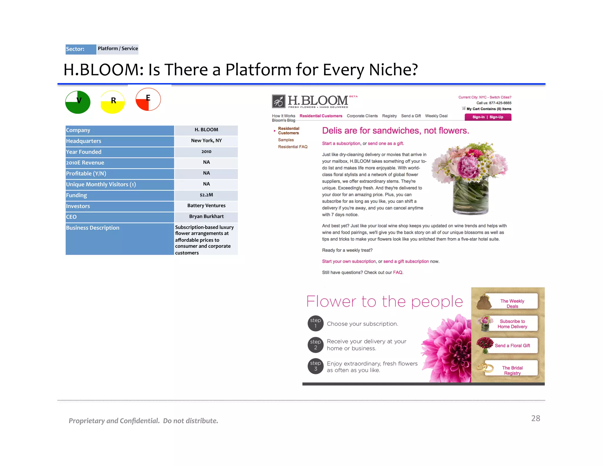 Sector:	
        Platform	
  /	
  Service	
  



H.BLOOM:	
  Is	
  There	
  a	
  Platform	
  for	
  Every	
  Niche?	
  
      V                  R                      E


Company	
                                                      H.	
  BLOOM	
  

Headquarters	
                                               New	
  York,	
  NY	
  

Year	
  Founded	
                                                   2010	
  

2010E	
  Revenue	
                                                   NA	
  

Proﬁtable	
  (Y/N)	
                                                 NA	
  

Unique	
  Monthly	
  Visitors	
  (1)	
                               NA	
  

Funding	
                                                          $2.2M	
  

Investors	
                                               Battery	
  Ventures	
  

CEO	
                                                      Bryan	
  Burkhart	
  

Business	
  Description	
                           Subscription-­‐based	
  luxury	
  
                                                    ﬂower	
  arrangements	
  at	
  
                                                    aﬀordable	
  prices	
  to	
  
                                                    consumer	
  and	
  corporate	
  
                                                    customers	
  




 Proprietary	
  and	
  Conﬁdential.	
  	
  Do	
  not	
  distribute.	
                    28	
  
 