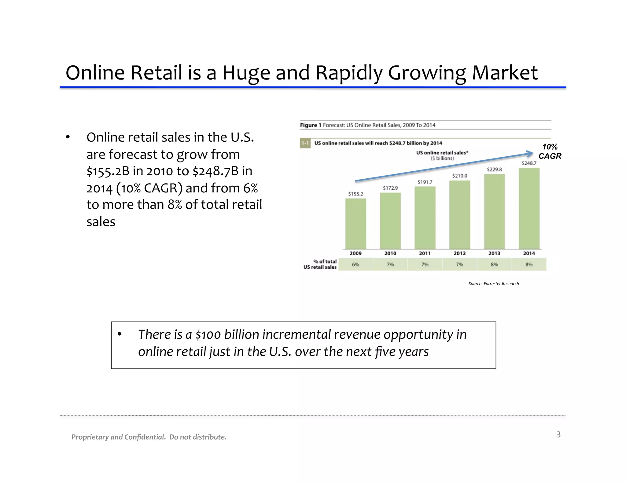 Online	
  Retail	
  is	
  a	
  Huge	
  and	
  Rapidly	
  Growing	
  Market	
  

•      Online	
  retail	
  sales	
  in	
  the	
  U.S.	
  
                                                                                                                                                             10%
       are	
  forecast	
  to	
  grow	
  from	
                                                                                                              CAGR

       $155.2B	
  in	
  2010	
  to	
  $248.7B	
  in	
  
       2014	
  (10%	
  CAGR)	
  and	
  from	
  6%	
  
       to	
  more	
  than	
  8%	
  of	
  total	
  retail	
  
       sales	
  



                                                                                                                     Source:	
  Forrester	
  Research	
  




                     •        There	
  is	
  a	
  $100	
  billion	
  incremental	
  revenue	
  opportunity	
  in	
  
                              online	
  retail	
  just	
  in	
  the	
  U.S.	
  over	
  the	
  next	
  ﬁve	
  years	
  




 Proprietary	
  and	
  Conﬁdential.	
  	
  Do	
  not	
  distribute.	
                                                                                          3	
  
 