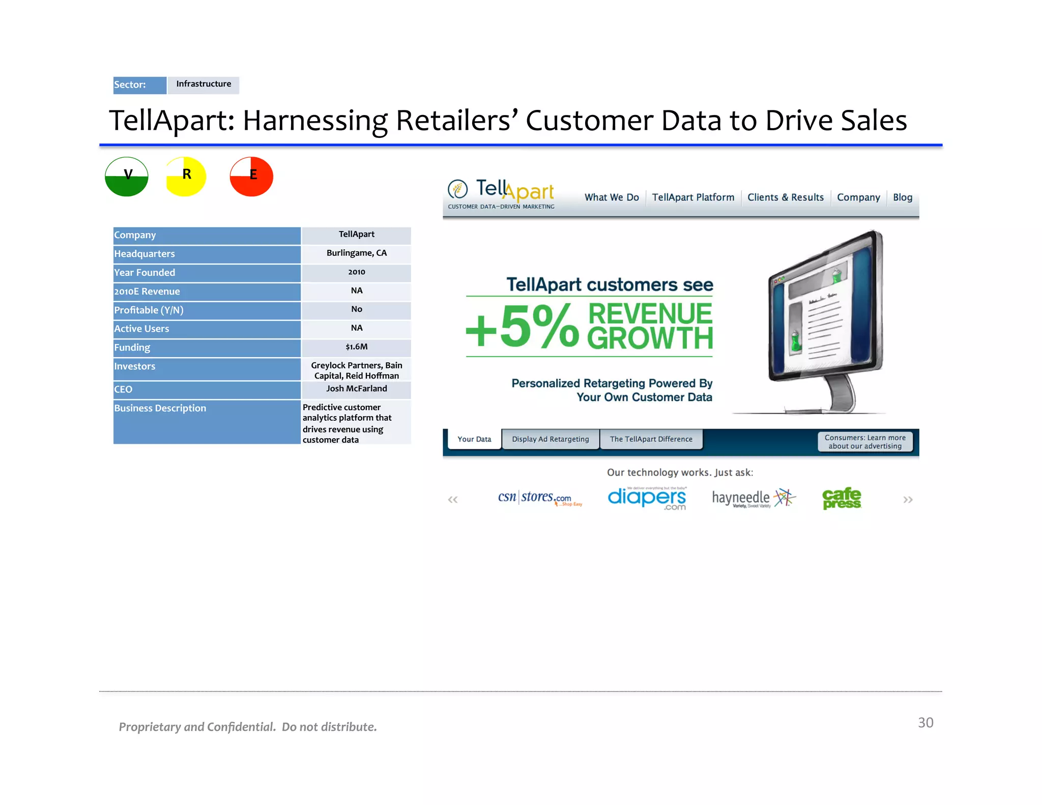 Sector:	
             Infrastructure	
  



TellApart:	
  Harnessing	
  Retailers’	
  Customer	
  Data	
  to	
  Drive	
  Sales	
  
   V                   R                   E


Company	
                                                      TellApart	
  

Headquarters	
                                            Burlingame,	
  CA	
  

Year	
  Founded	
                                                 2010	
  

2010E	
  Revenue	
                                                 NA	
  

Proﬁtable	
  (Y/N)	
                                               No	
  

Active	
  Users	
                                                  NA	
  

Funding	
                                                        $1.6M	
  

Investors	
                                          Greylock	
  Partners,	
  Bain	
  
                                                      Capital,	
  Reid	
  Hoﬀman	
  
CEO	
                                                   Josh	
  McFarland	
  

Business	
  Description	
                         Predictive	
  customer	
  
                                                  analytics	
  platform	
  that	
  
                                                  drives	
  revenue	
  using	
  
                                                  customer	
  data	
  




 Proprietary	
  and	
  Conﬁdential.	
  	
  Do	
  not	
  distribute.	
                    30	
  
 