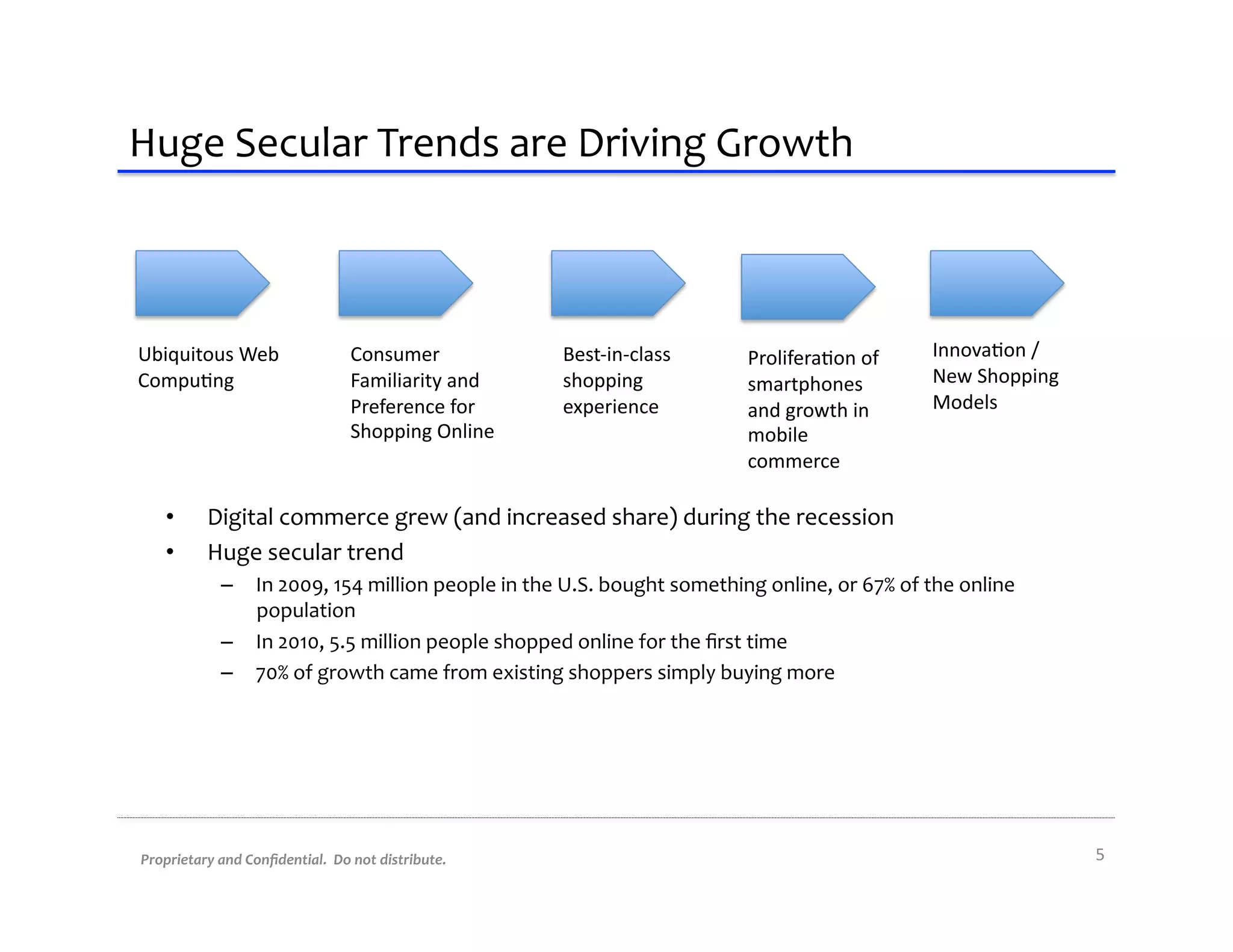 Huge	
  Secular	
  Trends	
  are	
  Driving	
  Growth	
  



Ubiquitous	
  Web	
                            Consumer	
                   Best-­‐in-­‐class	
             Prolifera2on	
  of	
            Innova2on	
  /	
  
Compu2ng	
                                     Familiarity	
  and	
         shopping	
                      smartphones	
                   New	
  Shopping	
  
                                               Preference	
  for	
          experience	
                    and	
  growth	
  in	
           Models	
  
                                               Shopping	
  Online	
                                         mobile	
  
                                                                                                            commerce	
  

     •         Digital	
  commerce	
  grew	
  (and	
  increased	
  share)	
  during	
  the	
  recession	
  
     •         Huge	
  secular	
  trend	
  
                  –  In	
  2009,	
  154	
  million	
  people	
  in	
  the	
  U.S.	
  bought	
  something	
  online,	
  or	
  67%	
  of	
  the	
  online	
  
                     population	
  
                  –  In	
  2010,	
  5.5	
  million	
  people	
  shopped	
  online	
  for	
  the	
  ﬁrst	
  time	
  
                  –  70%	
  of	
  growth	
  came	
  from	
  existing	
  shoppers	
  simply	
  buying	
  more	
  




Proprietary	
  and	
  Conﬁdential.	
  	
  Do	
  not	
  distribute.	
                                                                                              5	
  
 