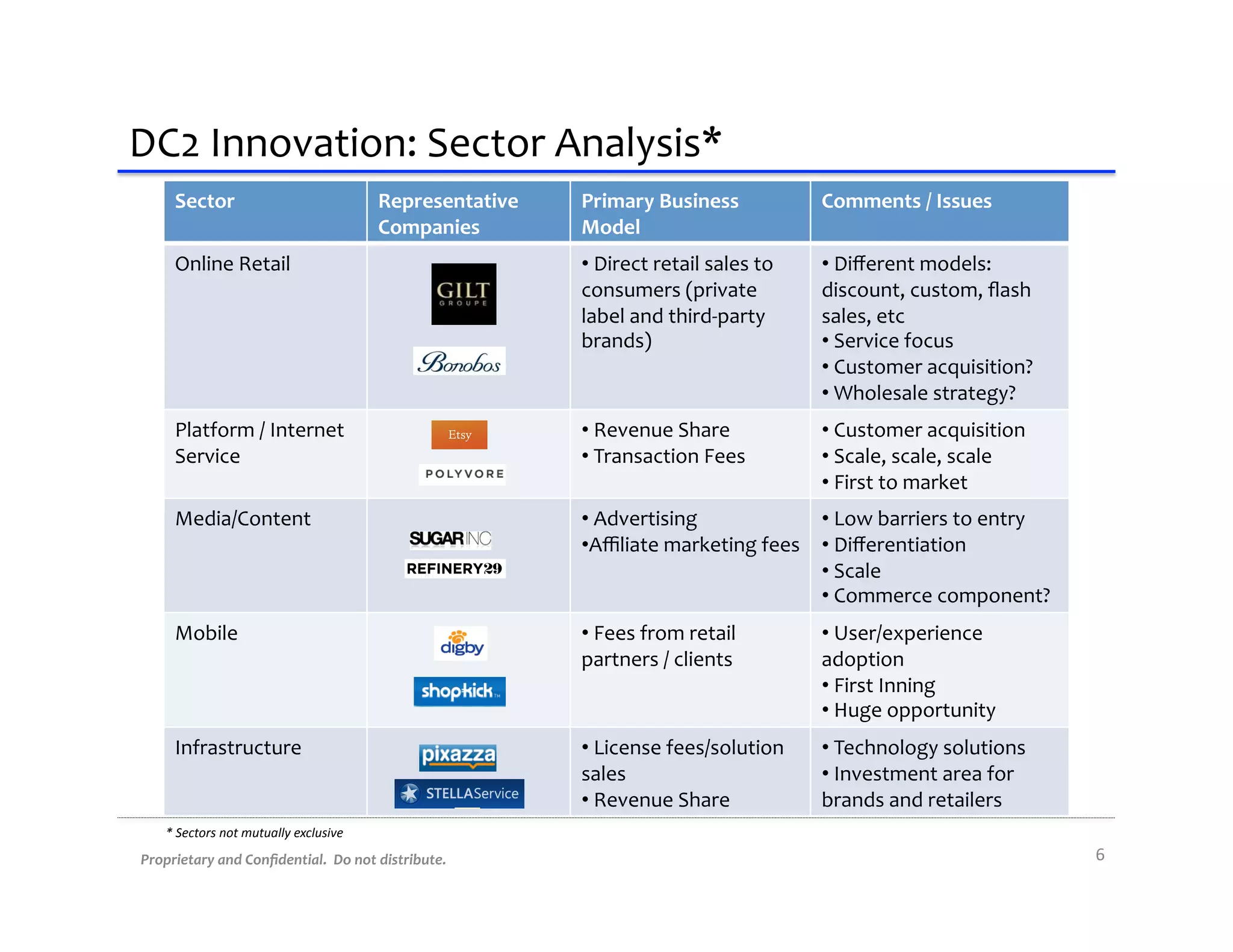 DC2	
  Innovation:	
  Sector	
  Analysis*	
  
       Sector	
                                         Representative	
     Primary	
  Business	
                       Comments	
  /	
  Issues	
  
                                                        Companies	
          Model	
  
       Online	
  Retail	
                                                    • 	
  Direct	
  retail	
  sales	
  to	
     • 	
  Diﬀerent	
  models:	
  
                                                                             consumers	
  (private	
                     discount,	
  custom,	
  ﬂash	
  
                                                                             label	
  and	
  third-­‐party	
             sales,	
  etc	
  
                                                                             brands)	
                                   • 	
  Service	
  focus	
  
                                                                                                                         • 	
  Customer	
  acquisition?	
  
                                                                                                                         • 	
  Wholesale	
  strategy?	
  
       Platform	
  /	
  Internet	
                                           • 	
  Revenue	
  Share	
  	
                • 	
  Customer	
  acquisition	
  
       Service	
                                                             • 	
  Transaction	
  Fees	
                 • 	
  Scale,	
  scale,	
  scale	
  
                                                                                                                         • 	
  First	
  to	
  market	
  
       Media/Content	
                                                       • 	
  Advertising	
                • 	
  Low	
  barriers	
  to	
  entry	
  
                                                                             • Aﬃliate	
  marketing	
  fees	
   • 	
  Diﬀerentiation	
  
                                                                                                                • 	
  Scale	
  
                                                                                                                • 	
  Commerce	
  component?	
  
       Mobile	
                                                              • 	
  Fees	
  from	
  retail	
              • 	
  User/experience	
  
                                                                             partners	
  /	
  clients	
                  adoption	
  
                                                                                                                         • 	
  First	
  Inning	
  
                                                                                                                         • 	
  Huge	
  opportunity	
  
       Infrastructure	
                                                      • 	
  License	
  fees/solution	
            • 	
  Technology	
  solutions	
  
                                                                             sales	
                                     • 	
  Investment	
  area	
  for	
  
                                                                             • 	
  Revenue	
  Share	
                    brands	
  and	
  retailers	
  
     *	
  Sectors	
  not	
  mutually	
  exclusive	
  
Proprietary	
  and	
  Conﬁdential.	
  	
  Do	
  not	
  distribute.	
                                                                                           6	
  
 