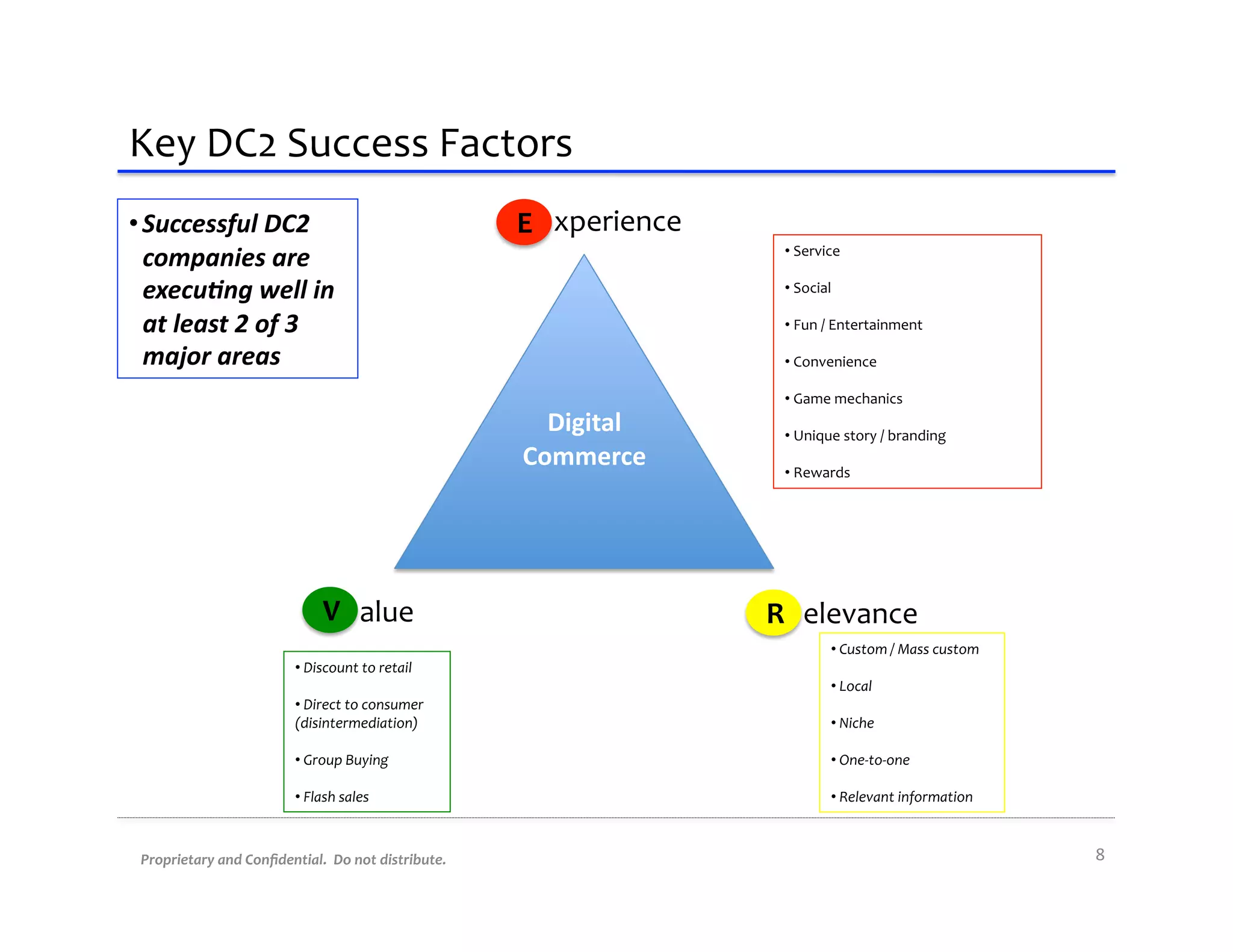 Key	
  DC2	
  Success	
  Factors	
  
• Successful	
  DC2	
                                                     E xperience	
  
  companies	
  are	
                                                                         • 	
  Service	
  

  execu4ng	
  well	
  in	
                                                                   • 	
  Social	
  

  at	
  least	
  2	
  of	
  3	
                                                              • 	
  Fun	
  /	
  Entertainment	
  

  major	
  areas	
                                                                           • 	
  Convenience	
  

                                                                                             • 	
  Game	
  mechanics	
  
                                                                            Digital	
        • 	
  Unique	
  story	
  /	
  branding	
  
                                                                          Commerce	
         • 	
  Rewards	
  




                                           V alue	
                                         R elevance	
  
                                                                                                           • 	
  Custom	
  /	
  Mass	
  custom	
  
                                   • 	
  Discount	
  to	
  retail	
  
                                                                                                           • 	
  Local	
  
                                   • 	
  Direct	
  to	
  consumer	
  
                                   (disintermediation)	
                                                   • 	
  Niche	
  

                                   • 	
  Group	
  Buying	
                                                 • 	
  One-­‐to-­‐one	
  

                                   • 	
  Flash	
  sales	
                                                  • 	
  Relevant	
  information	
  



 Proprietary	
  and	
  Conﬁdential.	
  	
  Do	
  not	
  distribute.	
                                                                                8	
  
 