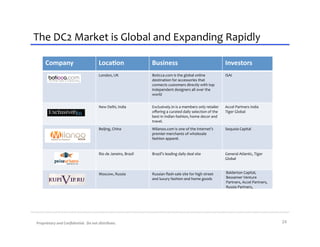The	
  DC2	
  Market	
  is	
  Global	
  and	
  Expanding	
  Rapidly	
  

       Company	
  	
                                  Loca2on	
                             Business	
  	
                                                   Investors	
  
                                                      London,	
  UK	
                       Boticca.com	
  is	
  the	
  global	
  online	
                   ISAI	
  
                                                                                            destination	
  for	
  accessories	
  that	
  
                                                                                            connects	
  customers	
  directly	
  with	
  top	
  
                                                                                            independent	
  designers	
  all	
  over	
  the	
  
                                                                                            world	
  


                                                      New	
  Delhi,	
  India	
              Exclusively.In	
  is	
  a	
  members	
  only	
  retailer	
       Accel	
  Partners	
  India	
  
                                                                                            oﬀering	
  a	
  curated	
  daily	
  selection	
  of	
  the	
     Tiger	
  Global	
  
                                                                                            best	
  in	
  Indian	
  fashion,	
  home	
  decor	
  and	
  
                                                                                            travel.	
  	
  
                                                      Beijing,	
  China	
                   Milanoo.com	
  is	
  one	
  of	
  the	
  Internet’s	
            Sequoia	
  Capital	
  
                                                                                            premier	
  merchants	
  of	
  wholesale	
  
                                                                                            fashion	
  apparel.	
  	
  


                                                      Rio	
  de	
  Janeiro,	
  Brazil	
     Brazil’s	
  leading	
  daily	
  deal	
  site	
                   General	
  Atlantic,	
  Tiger	
  
                                                                                                                                                             Global	
  


                                                      Moscow,	
  Russia	
                   Russian	
  ﬂash-­‐sale	
  site	
  for	
  high	
  street	
        Balderton	
  Capital,	
  
                                                                                            and	
  luxury	
  fashion	
  and	
  home	
  goods	
  	
           Bessemer	
  Venture	
  
                                                                                                                                                             Partners,	
  Accel	
  Partners,	
  
                                                                                                                                                             Russia	
  Partners,	
  	
  




Proprietary	
  and	
  Conﬁdential.	
  	
  Do	
  not	
  distribute.	
                                                                                                                               24	
  
 