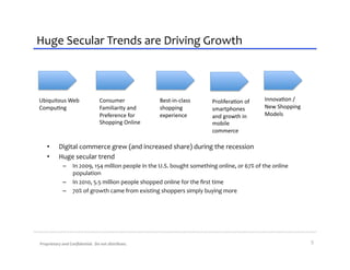 Huge	
  Secular	
  Trends	
  are	
  Driving	
  Growth	
  



Ubiquitous	
  Web	
                            Consumer	
                   Best-­‐in-­‐class	
             Prolifera2on	
  of	
            Innova2on	
  /	
  
Compu2ng	
                                     Familiarity	
  and	
         shopping	
                      smartphones	
                   New	
  Shopping	
  
                                               Preference	
  for	
          experience	
                    and	
  growth	
  in	
           Models	
  
                                               Shopping	
  Online	
                                         mobile	
  
                                                                                                            commerce	
  

     •         Digital	
  commerce	
  grew	
  (and	
  increased	
  share)	
  during	
  the	
  recession	
  
     •         Huge	
  secular	
  trend	
  
                  –  In	
  2009,	
  154	
  million	
  people	
  in	
  the	
  U.S.	
  bought	
  something	
  online,	
  or	
  67%	
  of	
  the	
  online	
  
                     population	
  
                  –  In	
  2010,	
  5.5	
  million	
  people	
  shopped	
  online	
  for	
  the	
  ﬁrst	
  time	
  
                  –  70%	
  of	
  growth	
  came	
  from	
  existing	
  shoppers	
  simply	
  buying	
  more	
  




Proprietary	
  and	
  Conﬁdential.	
  	
  Do	
  not	
  distribute.	
                                                                                              5	
  
 