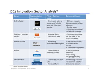DC2	
  Innovation:	
  Sector	
  Analysis*	
  
       Sector	
                                         Representative	
     Primary	
  Business	
                       Comments	
  /	
  Issues	
  
                                                        Companies	
          Model	
  
       Online	
  Retail	
                                                    • 	
  Direct	
  retail	
  sales	
  to	
     • 	
  Diﬀerent	
  models:	
  
                                                                             consumers	
  (private	
                     discount,	
  custom,	
  ﬂash	
  
                                                                             label	
  and	
  third-­‐party	
             sales,	
  etc	
  
                                                                             brands)	
                                   • 	
  Service	
  focus	
  
                                                                                                                         • 	
  Customer	
  acquisition?	
  
                                                                                                                         • 	
  Wholesale	
  strategy?	
  
       Platform	
  /	
  Internet	
                                           • 	
  Revenue	
  Share	
  	
                • 	
  Customer	
  acquisition	
  
       Service	
                                                             • 	
  Transaction	
  Fees	
                 • 	
  Scale,	
  scale,	
  scale	
  
                                                                                                                         • 	
  First	
  to	
  market	
  
       Media/Content	
                                                       • 	
  Advertising	
                • 	
  Low	
  barriers	
  to	
  entry	
  
                                                                             • Aﬃliate	
  marketing	
  fees	
   • 	
  Diﬀerentiation	
  
                                                                                                                • 	
  Scale	
  
                                                                                                                • 	
  Commerce	
  component?	
  
       Mobile	
                                                              • 	
  Fees	
  from	
  retail	
              • 	
  User/experience	
  
                                                                             partners	
  /	
  clients	
                  adoption	
  
                                                                                                                         • 	
  First	
  Inning	
  
                                                                                                                         • 	
  Huge	
  opportunity	
  
       Infrastructure	
                                                      • 	
  License	
  fees/solution	
            • 	
  Technology	
  solutions	
  
                                                                             sales	
                                     • 	
  Investment	
  area	
  for	
  
                                                                             • 	
  Revenue	
  Share	
                    brands	
  and	
  retailers	
  
     *	
  Sectors	
  not	
  mutually	
  exclusive	
  
Proprietary	
  and	
  Conﬁdential.	
  	
  Do	
  not	
  distribute.	
                                                                                           6	
  
 