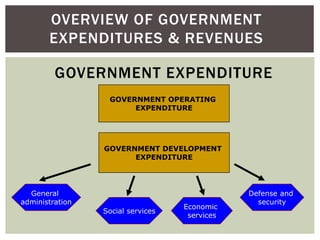 OVERVIEW OF GOVERNMENT
EXPENDITURES & REVENUES
GOVERNMENT EXPENDITURE
GOVERNMENT OPERATING
EXPENDITURE
GOVERNMENT DEVELOPM...