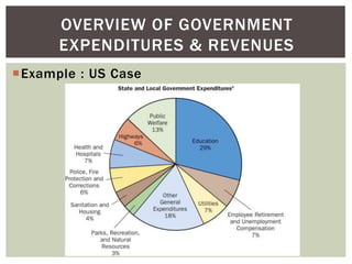 Example : US Case
OVERVIEW OF GOVERNMENT
EXPENDITURES & REVENUES
 