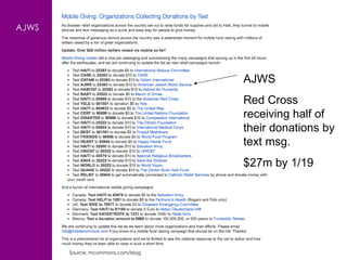 AJWS Source: mcommons.com/blog AJWS Red Cross receiving half of their donations by text msg. $27m by 1/19 