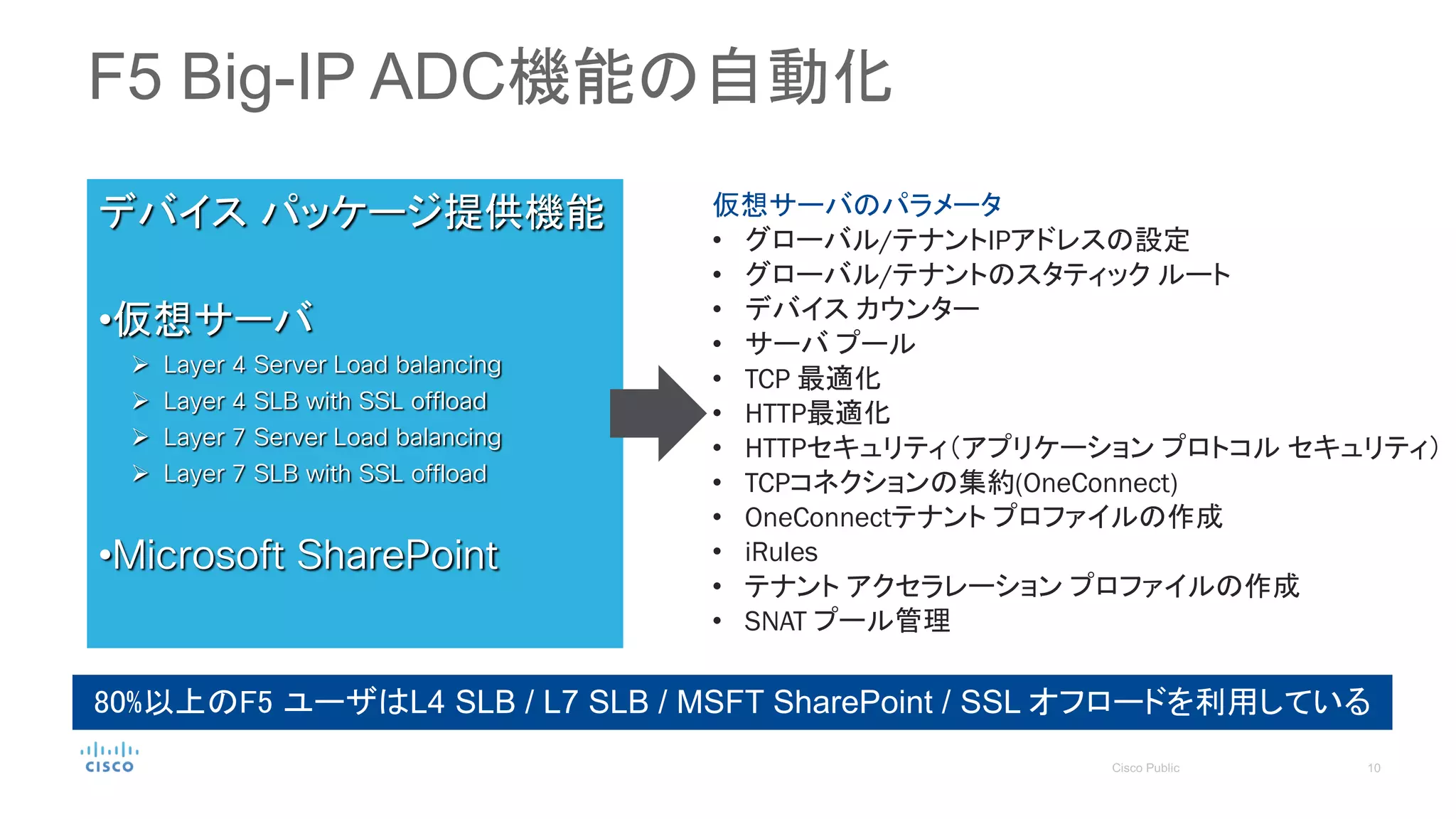 F5 Big-IP ADC機能の自動化
デバイス パッケージ提供機能
•仮想サーバ
 Layer 4 Server Load balancing
 Layer 4 SLB with SSL offload
 Layer 7 Server Load balancing
 Layer 7 SLB with SSL offload
•Microsoft SharePoint
仮想サーバのパラメータ
• グローバル/テナントIPアドレスの設定
• グローバル/テナントのスタティック ルート
• デバイス カウンター
• サーバ プール
• TCP 最適化
• HTTP最適化
• HTTPセキュリティ（アプリケーション プロトコル セキュリティ）
• TCPコネクションの集約(OneConnect)
• OneConnectテナント プロファイルの作成
• iRules
• テナント アクセラレーション プロファイルの作成
• SNAT プール管理
80%以上のF5 ユーザはL4 SLB / L7 SLB / MSFT SharePoint / SSL オフロードを利用している
 