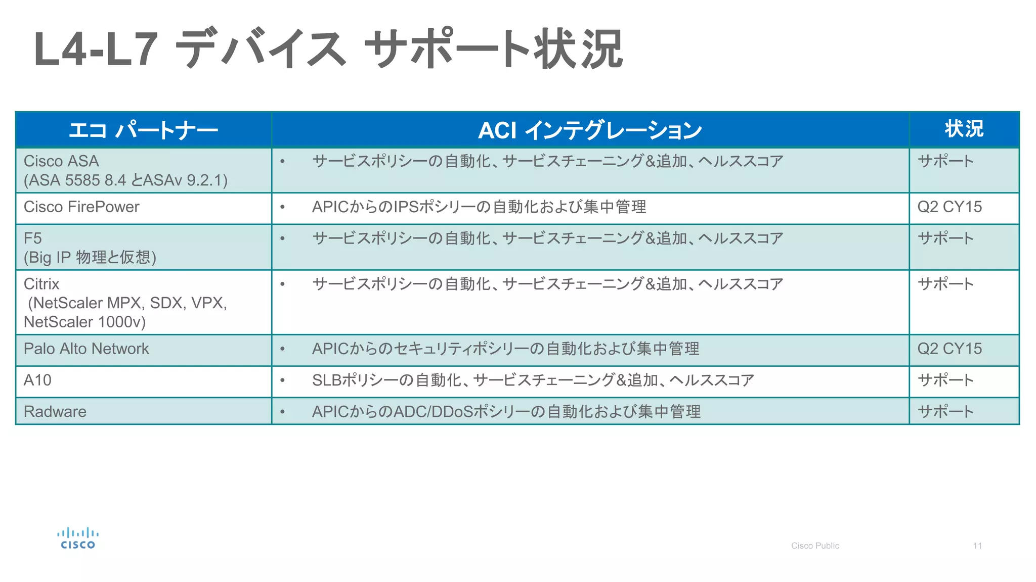 エコ パートナー ACI インテグレーション 状況
Cisco ASA
(ASA 5585 8.4 とASAv 9.2.1)
• サービスポリシーの自動化、サービスチェーニング&追加、ヘルススコア サポート
Cisco FirePower • APICからのIPSポシリーの自動化および集中管理 Q2 CY15
F5
(Big IP 物理と仮想)
• サービスポリシーの自動化、サービスチェーニング&追加、ヘルススコア サポート
Citrix
(NetScaler MPX, SDX, VPX,
NetScaler 1000v)
• サービスポリシーの自動化、サービスチェーニング&追加、ヘルススコア サポート
Palo Alto Network • APICからのセキュリティポシリーの自動化および集中管理 Q2 CY15
A10 • SLBポリシーの自動化、サービスチェーニング&追加、ヘルススコア サポート
Radware • APICからのADC/DDoSポシリーの自動化および集中管理 サポート
L4-L7 デバイス サポート状況
 