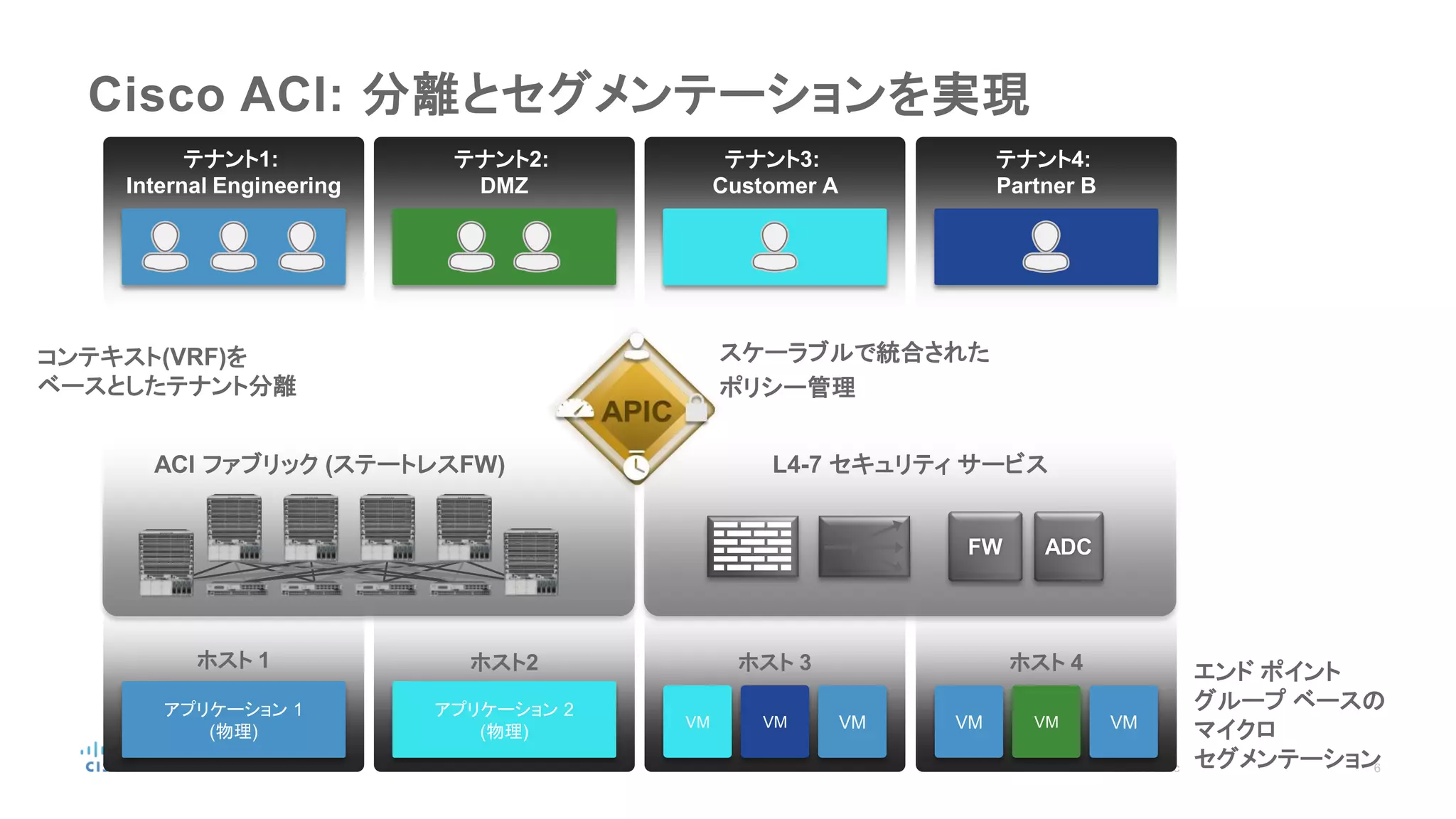 Cisco ACI: 分離とセグメンテーションを実現
ACI ファブリック (ステートレスFW) L4-7 セキュリティ サービス
コンテキスト(VRF)を
ベースとしたテナント分離
スケーラブルで統合された
ポリシー管理
ホスト 3
アプリケーション 1
(物理)
ホスト 1 ホスト2
アプリケーション 2
(物理)
VM VM VM
ホスト 4
VM VM VM
エンド ポイント
グループ ベースの
マイクロ
セグメンテーション
テナント3:
Customer A
テナント1:
Internal Engineering
テナント2:
DMZ
テナント4:
Partner B
ADCFW
 