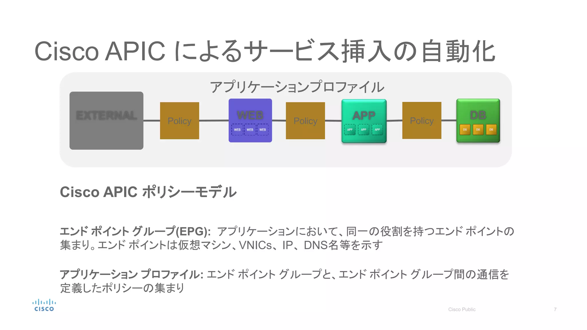 Cisco APIC によるサービス挿入の自動化
APP DBWEBEXTERNAL
Cisco APIC ポリシーモデル
エンド ポイント グループ(EPG): アプリケーションにおいて、同一の役割を持つエンド ポイントの
集まり。エンド ポイントは仮想マシン、VNICs、 IP、 DNS名等を示す
アプリケーション プロファイル: エンド ポイント グループと、エンド ポイント グループ間の通信を
定義したポリシーの集まり
アプリケーションプロファイル
PolicyPolicyPolicy
 