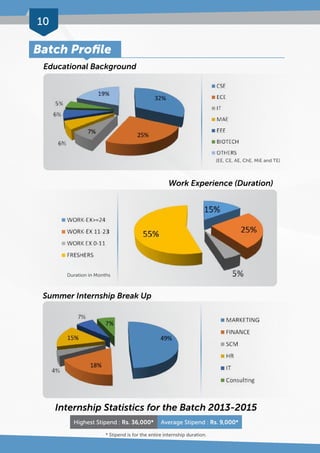 10 
Batch Profile 
Educational Background 
Duration in Months 
Summer Internship Break Up 
(EE, CE, AE, ChE, MiE and TE) 
Work Experience (Duration) 
Internship Statistics for the Batch 2013-2015 
Highest Stipend : Rs. 36,000* Average Stipend : Rs. 9,000* 
* Stipend is for the entire internship duration. 
 