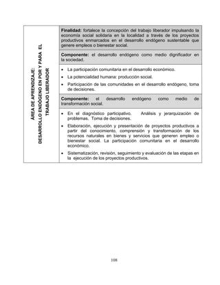 Finalidad: fortalece la concepción del trabajo liberador impulsando la
economía social solidaria en la localidad a través de los proyectos
productivos enmarcados en el desarrollo endógeno sustentable que
genere empleos o bienestar social.
Componente: el desarrollo endógeno como medio dignificador en
la sociedad.
• La participación comunitaria en el desarrollo económico.
• La potencialidad humana: producción social.
• Participación de las comunidades en el desarrollo endógeno, toma
de decisiones.
Componente: el desarrollo endógeno como medio de
transformación social.
• En el diagnóstico participativo. Análisis y jerarquización de
problemas. Toma de decisiones.
• Elaboración, ejecución y presentación de proyectos productivos a
partir del conocimiento, comprensión y transformación de los
recursos naturales en bienes y servicios que generen empleo o
bienestar social. La participación comunitaria en el desarrollo
económico.
• Sistematización, revisión, seguimiento y evaluación de las etapas en
la ejecución de los proyectos productivos.
ÁREADEAPRENDIZAJE:
DESARROLLOENDÓGENOENPORYPARAEL
TRABAJOLIBERADOR
108
 