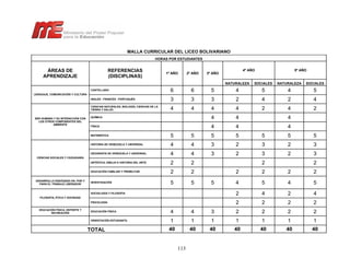 MALLA CURRICULAR DEL LICEO BOLIVARIANO
HORAS POR ESTUDIANTES
4º AÑO 5º AÑOÁREAS DE
APRENDIZAJE
REFERENCIAS
(DISCIPLINAS)
1º AÑO 2º AÑO 3º AÑO
NATURALEZA SOCIALES NATURALEZA SOCIALES
CASTELLANO 6 6 5 4 5 4 5
LENGUAJE, COMUNICACIÓN Y CULTURA
INGLES - FRANCÉS - PORTUGUÉS 3 3 3 2 4 2 4
CIENCIAS NATURALES, BIOLOGÍA, CIENCIAS DE LA
TIERRA Y SALUD. 4 4 4 4 2 4 2
QUÍMICA 4 4 4
FÍSICA 4 4 4
SER HUMANO Y SU INTERACCIÓN CON
LOS OTROS COMPONENTES DEL
AMBIENTE
MATEMÁTICA 5 5 5 5 5 5 5
HISTORIA DE VENEZUELA Y UNIVERSAL 4 4 3 2 3 2 3
GEOGRAFÍA DE VENEZUELA Y UNIVERSAL 4 4 3 2 3 2 3
ARTÍSTICA, DIBUJO E HISTORIA DEL ARTE 2 2 2 2
CIENCIAS SOCIALES Y CIUDADANÍA
EDUCACIÓN FAMILIAR Y PREMILITAR 2 2 2 2 2 2
DESARROLLO ENDÓGENO EN, POR Y
PARA EL TRABAJO LIBERADOR
INVESTIGACIÓN 5 5 5 4 5 4 5
SOCIOLOGÍA Y FILOSOFÍA 2 4 2 4
FILOSOFÍA, ÉTICA Y SOCIEDAD
PSICOLOGÍA 2 2 2 2
EDUCACIÓN FÍSICA, DEPORTE Y
RECREACIÓN
EDUCACIÓN FÍSICA 4 4 3 2 2 2 2
ORIENTACIÓN ESTUDIANTIL 1 1 1 1 1 1 1
TOTAL 40 40 40 40 40 40 40
113
 