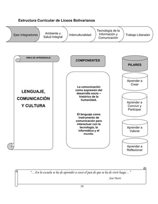 Estructura Curricular de Liceos Bolivarianos
Tecnología de la
Información y
Comunicación
18
Aprender a
Reflexionar
Aprender a
Valorar
Aprender a
Convivir y
Participar
Aprender a
Crear
PILARES
Trabajo LiberadorInterculturalidadAmbiente y
Salud Integral
Ejes Integradores
LENGUAJE,
COMUNICACIÓN
Y CULTURA
ÁREA DE APRENDIZAJE
COMPONENTES
La comunicación
como expresión del
desarrollo socio –
histórico de la
humanidad.
El lenguaje como
instrumento de
comunicación para
interactuar con la
tecnología, la
informática y el
mundo.
“…En la escuela se ha de aprender a cocer el pan de que se ha de vivir luego…”
José Martí
 