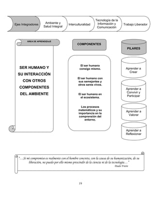 Tecnología de la
Información y
Comunicación
Ambiente y
Salud Integral
InterculturalidadEjes Integradores Trabajo Liberador
19
“…Si mi compromiso es realmente con el hombre concreto, con la causa de su humanización, de su
liberación, no puedo por ello mismo prescindir de la ciencia ni de la tecnología…”
Paulo Freire
Aprender a
Reflexionar
Aprender a
Valorar
Aprender a
Convivir y
Participar
Aprender a
Crear
PILARES
SER HUMANO Y
U INTERACCIÓN
CON OTROS
COMPONENTES
DEL AMBIENTE
ÁREA DE APRENDIZAJE
COMPONENTES
El ser humano
consigo mismo.
El ser humano con
sus semejantes y
otros seres vivos.
El ser humano en
el ecosistema.
Los procesos
matemáticos y su
importancia en la
comprensión del
entorno.
S
 