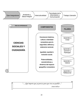 Tecnología de la
Información y
Comunicación
Ambiente y
Salud Integral
Interculturalidad Trabajo LiberadorEjes Integradores
20
Aprender a
Reflexionar
Aprender a
Valorar
Aprender a
Convivir y
Participar
Aprender a
Crear
PILARES
CIENCIAS
SOCIALES Y
CIUDADANÍA
ÁREA DE APRENDIZAJE
COMPONENTES
Conciencia histórica,
cultura e identidad
venezolana para la
seguridad, defensa y
soberanía nacional.
Igualdad, equidad e
inclusión social.
Potencialidades,
características y
dinámica del espacio
geográfico venezolano
“…¿Qué importa que yo perezca para que viva un pueblo?...”
Simón Bolívar
 