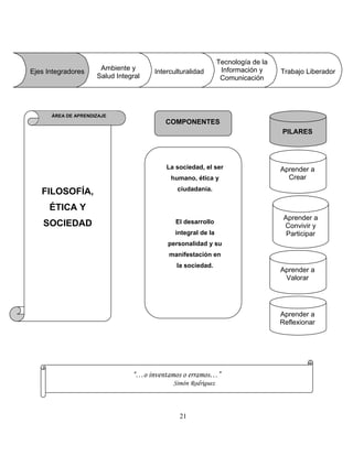Tecnología de la
Información y
Comunicación
Ambiente y
Salud Integral
Interculturalidad Trabajo LiberadorEjes Integradores
21
Aprender a
Reflexionar
Aprender a
Valorar
Aprender a
Convivir y
Participar
Aprender a
Crear
PILARES
FILOSOFÍA,
ÉTICA Y
SOCIEDAD
ÁREA DE APRENDIZAJE
COMPONENTES
La sociedad, el ser
humano, ética y
ciudadanía.
El desarrollo
integral de la
personalidad y su
manifestación en
la sociedad.
“…o inventamos o erramos…”
Simón Rodríguez
 