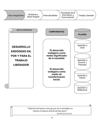 Tecnología de la
Información y
Comunicación
Ambiente y
Salud Integral
Interculturalidad Trabajo LiberadorEjes Integradores
23
Aprender a
Reflexionar
Aprender a
Valorar
Aprender a
Convivir y
Participar
Aprender a
Crear
PILARES
“Preferiría mil muertes antes que por mi se introdujese en
América el ominoso derecho del más fuerte”
Antonio José de Sucre
DESARROLLO
ENDÓGENO EN,
P
TRABAJO
LIBERADOR
ÁREA DE APRENDIZAJE
COMPONENTES
El desarrollo
endógeno como
medio dignificador
de la sociedad.
El desarrollo
endógeno como
medio de
transformación
social.
OR Y PARA EL
 