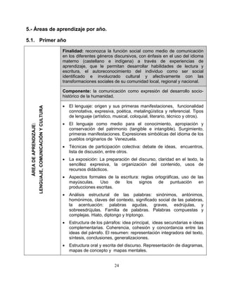 5.- Áreas de aprendizaje por año.
5.1. Primer año
Finalidad: reconozca la función social como medio de comunicación
en los diferentes géneros discursivos, con énfasis en el uso del idioma
materno (castellano e indígena) a través de experiencias de
aprendizaje, que le permitan desarrollar habilidades de lectura y
escritura, el autoreconocimiento del individuo como ser social
identificado e involucrado cultural y afectivamente con las
transformaciones sociales de su comunidad local, regional y nacional.
Componente: la comunicación como expresión del desarrollo socio-
histórico de la humanidad.
• El lenguaje: origen y sus primeras manifestaciones, funcionalidad
connotativa, expresiva, poética, metalingüística y referencial. Tipos
de lenguaje (artístico, musical, coloquial, literario, técnico y otros).
• El lenguaje como medio para el conocimiento, apropiación y
conservación del patrimonio (tangible e intangible). Surgimiento,
primeras manifestaciones. Expresiones simbólicas del idioma de los
pueblos originarios de Venezuela.
• Técnicas de participación colectiva: debate de ideas, encuentros,
lista de discusión, entre otros.
• La exposición: La preparación del discurso, claridad en el texto, la
sencillez expresiva, la organización del contenido, usos de
recursos didácticos.
• Aspectos formales de la escritura: reglas ortográficas, uso de las
mayúsculas. Uso de los signos de puntuación en
producciones escritas.
• Análisis estructural de las palabras: sinónimos, antónimos,
homónimos, claves del contexto, significado social de las palabras,
la acentuación: palabras agudas, graves, esdrújulas, y
sobreesdrújulas. Familia de palabras. Palabras compuestas y
complejas. Hiato, diptongo y triptongo.
• Estructura de los párrafos: idea principal, ideas secundarias e ideas
complementarias. Coherencia, cohesión y concordancia entre las
ideas del párrafo. El resumen: representación integradora del texto,
síntesis, conclusiones, generalizaciones.
• Estructura oral y escrita del discurso. Representación de diagramas,
mapas de concepto y mapas mentales.
ÁREADEAPRENDIZAJE:
LENGUAJE,COMUNICACIÓNYCULTURA
24
 