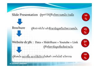 Slide Presentation ผูพูดทําใหผูฟงเกิดความสนใจ รวมมือ           10
                                                                    %


Brochure
B h               ผูฟงนํากลับไป แลวศึกษาขอมูลหรือเกิดความสนใจ   25
                                                                    %


Website dc381 :  Data + SlideShare + Youtube + Link                 5
                                                                    50
                                                                    %
                       ผูฟงคนหาขอมูลเพิ่มเติมผานเว็บ

                                                                    100
ผูฟงสนใจ อยากซื้อ อยากใชบริการในสินคา เทคโนโลยี นวัตกรรม
   ู
                                                                    %
 