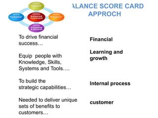 To drive financial
success…
Equip people with
Knowledge, Skills,
Systems and Tools….
To build the
strategic capabilities…
Needed to deliver unique
sets of benefits to
customers…
Financial
Learning and
growth
Internal process
customer
BALANCE SCORE CARD
APPROCH
 