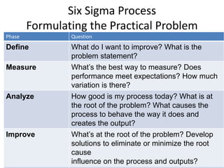 Six Sigma Process
Formulating the Practical Problem
Phase Question
Define What do I want to improve? What is the
problem statement?
Measure What’s the best way to measure? Does
performance meet expectations? How much
variation is there?
Analyze How good is my process today? What is at
the root of the problem? What causes the
process to behave the way it does and
creates the output?
Improve What’s at the root of the problem? Develop
solutions to eliminate or minimize the root
cause
influence on the process and outputs?
 