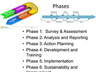 Phases
• Phase 1: Survey & Assessment
• Phase 2: Analysis and Reporting
• Phase 3: Action Planning
• Phase 4: Development and
Training
• Phase 5: Implementation
• Phase 6: Sustainability and
 