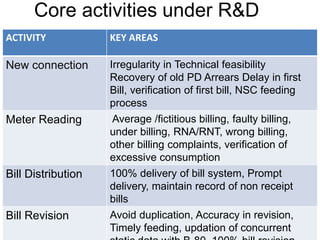 Core activities under R&D
ACTIVITY KEY AREAS
New connection Irregularity in Technical feasibility
Recovery of old PD Arrears Delay in first
Bill, verification of first bill, NSC feeding
process
Meter Reading Average /fictitious billing, faulty billing,
under billing, RNA/RNT, wrong billing,
other billing complaints, verification of
excessive consumption
Bill Distribution 100% delivery of bill system, Prompt
delivery, maintain record of non receipt
bills
Bill Revision Avoid duplication, Accuracy in revision,
Timely feeding, updation of concurrent
 