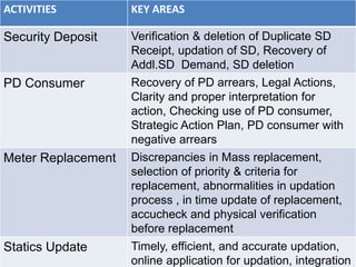 .
ACTIVITIES KEY AREAS
Security Deposit Verification & deletion of Duplicate SD
Receipt, updation of SD, Recovery of
Addl.SD Demand, SD deletion
PD Consumer Recovery of PD arrears, Legal Actions,
Clarity and proper interpretation for
action, Checking use of PD consumer,
Strategic Action Plan, PD consumer with
negative arrears
Meter Replacement Discrepancies in Mass replacement,
selection of priority & criteria for
replacement, abnormalities in updation
process , in time update of replacement,
accucheck and physical verification
before replacement
Statics Update Timely, efficient, and accurate updation,
online application for updation, integration
 