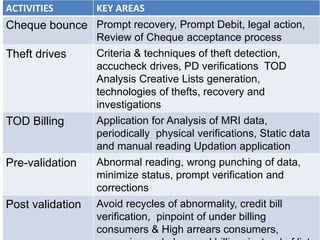 ACTIVITIES KEY AREAS
Cheque bounce Prompt recovery, Prompt Debit, legal action,
Review of Cheque acceptance process
Theft drives Criteria & techniques of theft detection,
accucheck drives, PD verifications TOD
Analysis Creative Lists generation,
technologies of thefts, recovery and
investigations
TOD Billing Application for Analysis of MRI data,
periodically physical verifications, Static data
and manual reading Updation application
Pre-validation Abnormal reading, wrong punching of data,
minimize status, prompt verification and
corrections
Post validation Avoid recycles of abnormality, credit bill
verification, pinpoint of under billing
consumers & High arrears consumers,
 