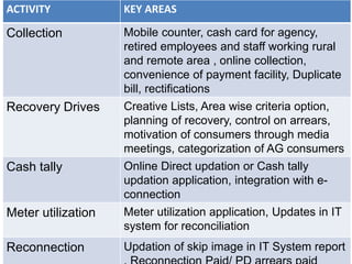 ACTIVITY KEY AREAS
Collection Mobile counter, cash card for agency,
retired employees and staff working rural
and remote area , online collection,
convenience of payment facility, Duplicate
bill, rectifications
Recovery Drives Creative Lists, Area wise criteria option,
planning of recovery, control on arrears,
motivation of consumers through media
meetings, categorization of AG consumers
Cash tally Online Direct updation or Cash tally
updation application, integration with e-
connection
Meter utilization Meter utilization application, Updates in IT
system for reconciliation
Reconnection Updation of skip image in IT System report
 