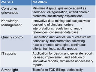 ACTIVITY KEY AREAS
Consumer
grievances
Minimize dispute, grievance attend as
feedback, categorization, attend chronic
problems, satisfactory explanations
Knowledge
Management
Innovative data mining tool, subject wise
designing of circulars, orders,
interpretations, regulation to ready
references, consumer data base
Quality control Generation and verification of creative list
periodically, transformation, following
results oriented strategies, continuous
efforts, trainings, quality groups
IT reports Application for design and generate report
for user, improvement and addition of
innovative reports, eliminated unnecessary
reports
Street light Transfer to TOD Billing, periodically
 