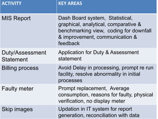ACTIVITY KEY AREAS
MIS Report Dash Board system, Statistical,
graphical, analytical, comparative &
benchmarking view, coding for downfall
& improvement, communication &
feedback
Duty/Assessment
Statement
Application for Duty & Assessment
statement
Billing process Avoid Delay in processing, prompt re run
facility, resolve abnormality in initial
processes
Faulty meter Prompt replacement, Average
consumption, reasons for faulty, physical
verification, no display meter
Skip images Updation in IT system for report
generation, reconciliation with data
 