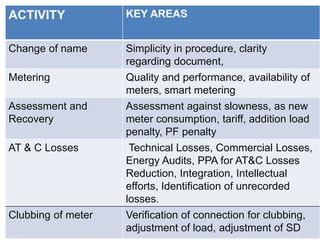 ACTIVITY KEY AREAS
Change of name Simplicity in procedure, clarity
regarding document,
Metering Quality and performance, availability of
meters, smart metering
Assessment and
Recovery
Assessment against slowness, as new
meter consumption, tariff, addition load
penalty, PF penalty
AT & C Losses Technical Losses, Commercial Losses,
Energy Audits, PPA for AT&C Losses
Reduction, Integration, Intellectual
efforts, Identification of unrecorded
losses.
Clubbing of meter Verification of connection for clubbing,
adjustment of load, adjustment of SD
 