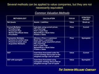 Several methods can be applied to value companies, but they are not
necessarily equivalent
METHODOLOGY CALCULATION FOCUS
STRATEGY
VALUED
Net Assets Assets - Liabilities Value Break-up
Current Multiples
- Price/Earnings
- Price/Cash Flow
- Market Value/Book Value
- Price/Sales
Calculate using current prices:
P/E x Earnings
P/CF x Cash Flow
Market/Book x Book Value
P/Sales x Sales
Price Current
Transaction Multiples
- Premium to market value
- Premium to book value
- Acquisition Multiples
(Shares x Price ) + a premium
Book Value + a premium
Calculate using acquisition prices:
P/E x Earnings
P/CF x Cash Flow
Market/Book x Book Value
P/Sales x Sales
Price Synergistic
DCF Cash flows forecasted under the
current strategy discounted at the
weighted average cost of capital
Value Current
DCF with synergies Cash flows forecasted using
synergistic strategy discounted at
weighted average cost of capital
Value Synergistic
PRICE VS. VALUE
Common Valuation Methods
 