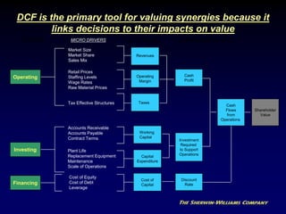 DCF is the primary tool for valuing synergies because it
links decisions to their impacts on value
DECISIONS
Operating
Margin
Taxes
Working
Capital
Capital
Expenditure
Cost of
Capital
Market Size
Market Share
Sales Mix
Retail Prices
Staffing Levels
Wage Rates
Raw Material Prices
Tax Effective Structures
Accounts Receivable
Accounts Payable
Contract Terms
Plant Life
Replacement Equipment
Maintenance
Scale of Operations
Cost of Equity
Cost of Debt
Leverage
VALUE DRIVERSMICRO DRIVERS
Cash
Profit
Investment
Required
to Support
Operations
Discount
Rate
Cash
Flows
from
Operations
Shareholder
Value
DETERMINANTS OF VALUE
Revenues
Operating
Investing
Financing
DISCOUNTED CASH FLOW FRAMEWORK
 