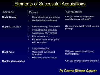Elements of Successful Acquisitions
• Clear objectives and criteria
• Well selected candidates
• Correct strategy formulation
• Product/market dynamics
• Assessment of synergies
• Proper valuation
• Establish “walk away” price
with synergies
• Integration teams
• Value-lined targets and
timetables
• Monitoring and incentives
Can you make an acquisition
candidate more valuable?
Can you quickly gain the benefits?
Will you create value for your
shareholders?
Do you know exactly what you are
buying?
Right Strategy
Right Information
Right Price
Right Implementation
Elements Key QuestionsPurpose
 