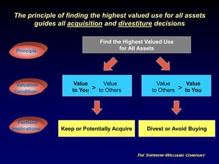 The principle of finding the highest valued use for all assets
guides all acquisition and divestiture decisions
Principle:
Portfolio
Implications:
Valuation
Condition:
Find the Highest Valued Use
for All Assets
Keep or Potentially Acquire Divest or Avoid Buying
Value
to You
Value
to Others>
Value
to You
Value
to Others >
CREATING VALUE WITH M&A
 