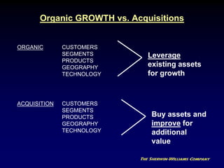 Organic GROWTH vs. Acquisitions
Leverage
existing assets
for growth
Buy assets and
improve for
additional
value
ORGANIC CUSTOMERS
SEGMENTS
PRODUCTS
GEOGRAPHY
TECHNOLOGY
CUSTOMERS
SEGMENTS
PRODUCTS
GEOGRAPHY
TECHNOLOGY
ACQUISITION
 