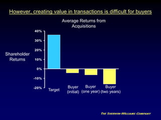 However, creating value in transactions is difficult for buyers
Shareholder
Returns
Average Returns from
Acquisitions
-20%
-10%
0%
10%
20%
30%
40%
Target
Buyer
(initial)
Buyer
(one year)
Buyer
(two years)
 