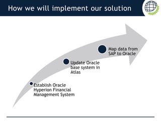 Establish Oracle
Hyperion Financial
Management System
Update Oracle
base system in
Atlas
Map data from
SAP to Oracle
How we will implement our solution
 