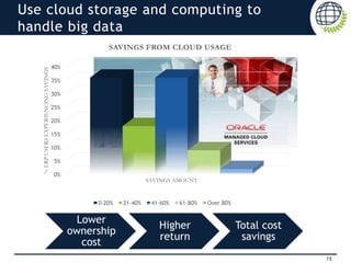 0%
5%
10%
15%
20%
25%
30%
35%
40%
%ERPUSERSEXPERIENCINGSAVINGS
SAVINGS AMOUNT
SAVINGS FROM CLOUD USAGE
0-20% 21-40% 41-60% 61-80% Over 80%
15
Use cloud storage and computing to
handle big data
Lower
ownership
cost
Higher
return
Total cost
savings
 